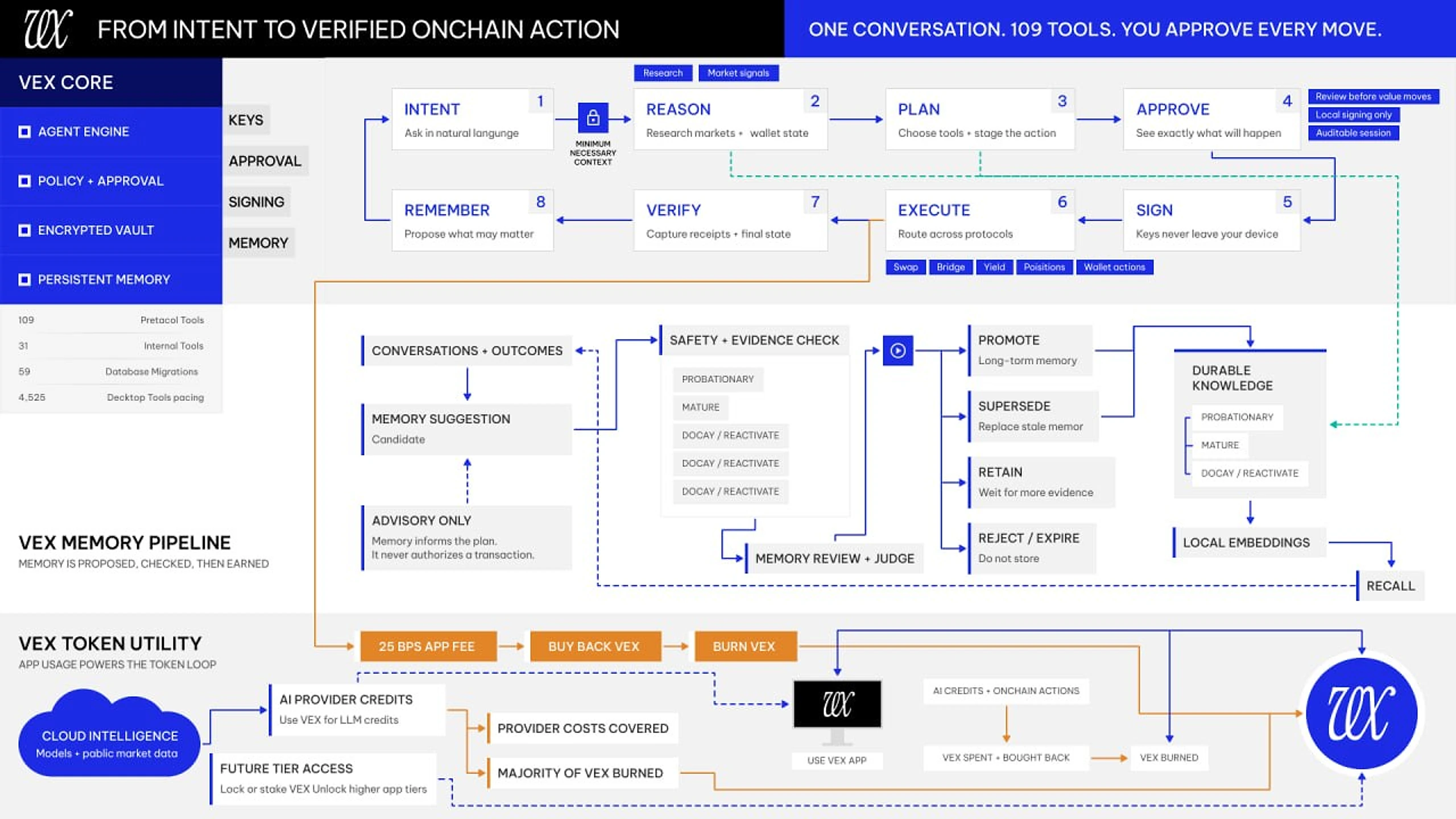 VEX system board: the runtime loop from intent to verified onchain action, the memory pipeline, and the token utility loop where app usage powers buybacks and burns